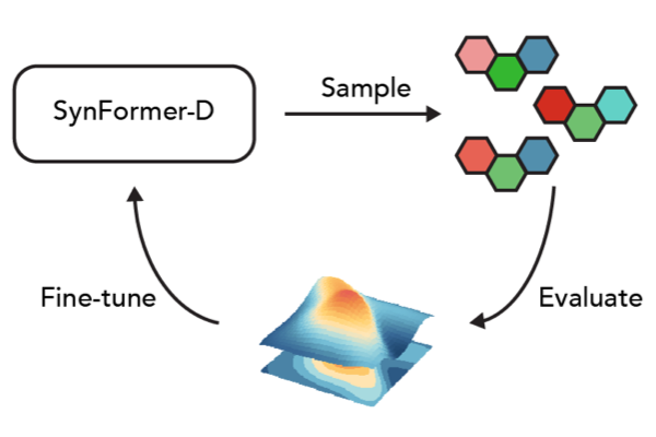 Generative Artificial Intelligence for Navigating Synthesizable Chemical Space
